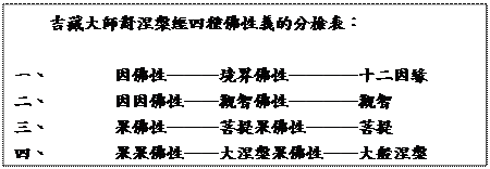 文字方塊: 	吉藏大師對涅槃經四種佛性義的分檢表：    一、	因佛性———境界佛性————十二因緣  二、	因因佛性——觀智佛性————觀智  三、	果佛性———菩提果佛性———菩提  四、	果果佛性——大涅槃果佛性——大般涅槃    
