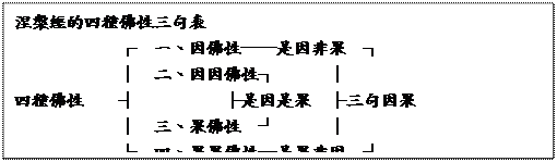 文字方塊: 涅槃經的四種佛性三句表  ┌	一、因佛性──是因非果	┐  │	二、因因佛性┐		│  四種佛性	┤			├是因是果	├三句因果  │	三、果佛性	┘		│  └	四、果果佛性─是果非因	┘    