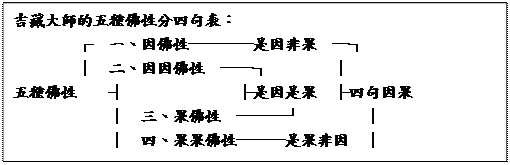 文字方塊: 吉藏大師的五種佛性分四句表：  		┌	一、因佛性────是因非果  ─┐  		│	二、因因佛性  ──┐		│  五種佛性	┤				├是因是果	├四句因果  │	三、果佛性  ───┘		│  ｜	四、果果佛性───是果非因	｜  		└	五、正因佛性───非因非果  ─┘  